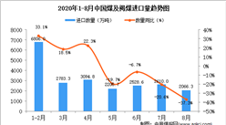 2020年8月中国煤及褐煤进口数据统计分析