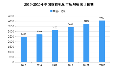 2020年中国数控车床市场现状及发展趋势预测分析