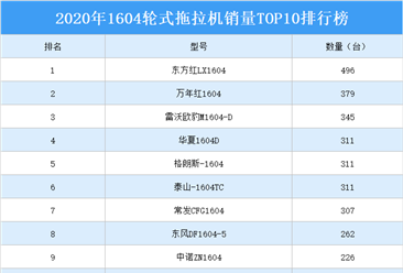2020年1604轮式拖拉机销量TOP10排行榜