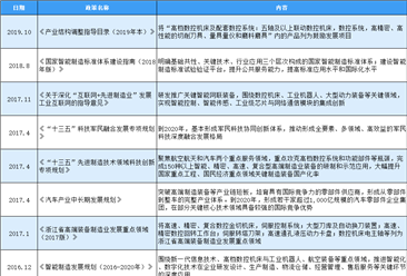 2020年中国数控机床行业最新政策汇总一览（表）