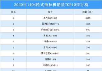 2020年1404轮式拖拉机销量TOP10排行榜