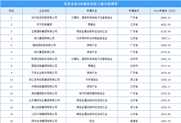 2020年中国民营企业500强营业收入TOP20榜单：华为蝉联第一（附榜单）