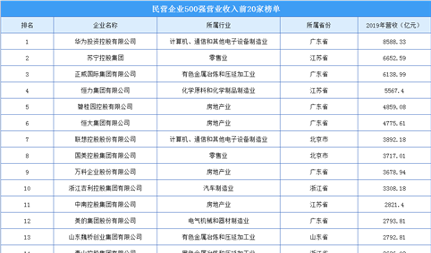 2020年中国民营企业500强营业收入TOP20榜单：华为蝉联第一（附榜单）
