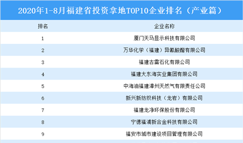 产业地产投资情报：2020年1-8月福建省投资拿地TOP10企业排名（产业篇）