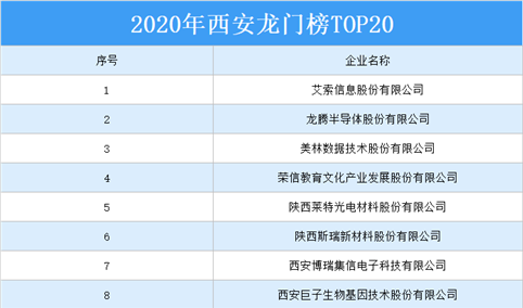 2020年西安龙门榜TOP20榜单出炉：龙腾半导体等企业上榜（附全榜单）