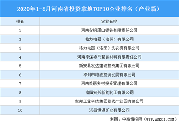 产业地产投资情报：2020年1-8月河南省投资拿地TOP10企业排名（产业篇）