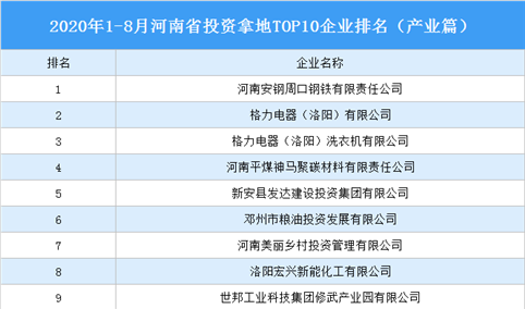 产业地产投资情报：2020年1-8月河南省投资拿地TOP10企业排名（产业篇）