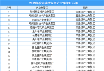 2019年度河南省星级产业集聚区名单出炉：共112产业集聚区入选（附名单）