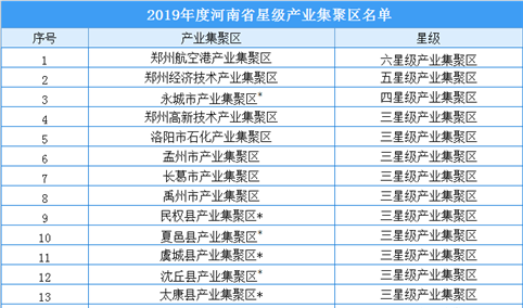 2019年度河南省星级产业集聚区名单出炉：共112产业集聚区入选（附名单）