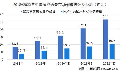 2020年中国智能语音行业市场规模及竞争格局分析（图）