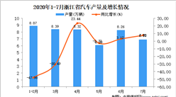 2020年7月浙江省汽车产量数据统计分析