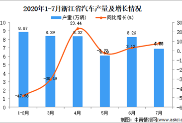 2020年7月浙江省汽车产量数据统计分析