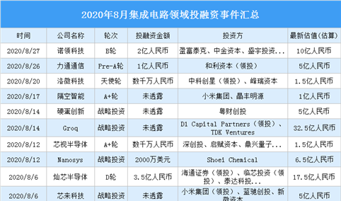 2020年8月集成电路领域投融资情况分析：诺领科技受资本青睐（附完整名单）
