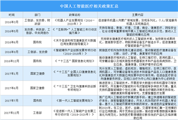 2020年中国人工智能医疗行业政策汇总（图）