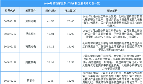 第三代半导体强势反弹 2020年最新第三代半导体概念股名单汇总一览