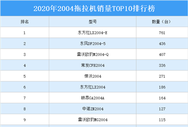 2020年2004拖拉机销量排行榜TOP10排行榜