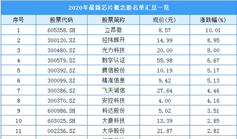 2020年中国最新芯片概念股名单汇总一览（表）