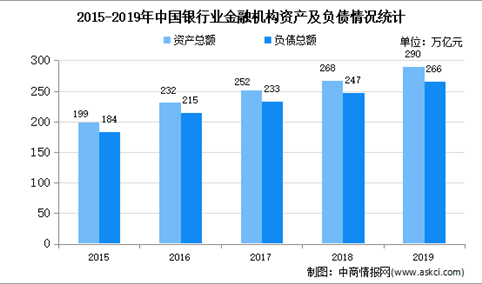 2020年中国银行市场现状及发展趋势预测分析