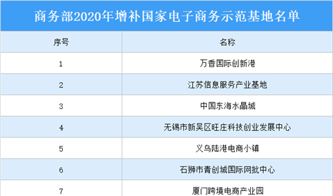 2020年增补国家电子商务示范基地名单出炉：共15个基地上榜（附详细名单）