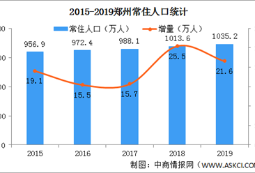 郑州实施“黄河人才计划” 2020年郑州人口数据分析（图）