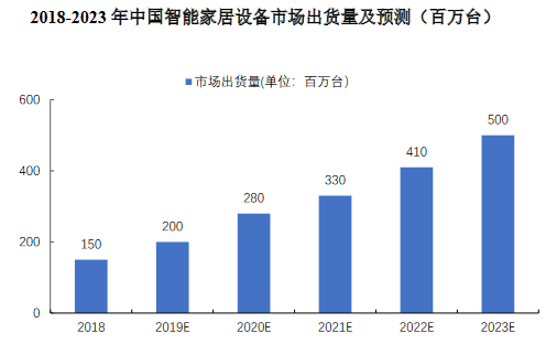 2020年中国智能家居设备市场规模及发展前景预测分析