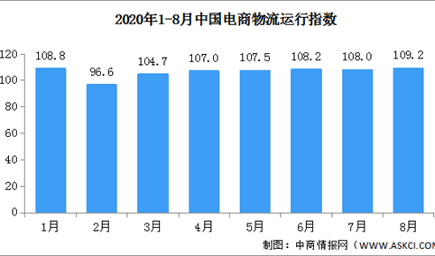 2020年8月中国电商物流运行指数109.2点（附全国电商开发区一览）