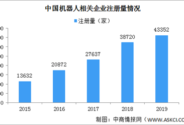 2020年中国机器人相关企业注册量及区域分布分析（图）