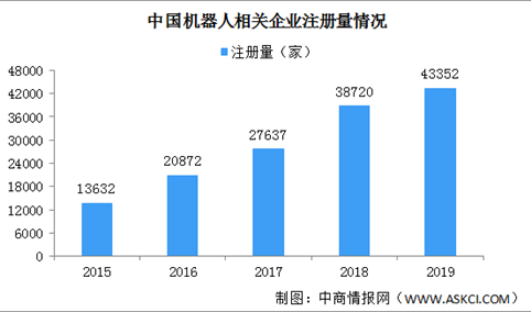 2020年中国机器人相关企业注册量及区域分布分析（图）