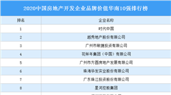 2020中国房地产开发企业品牌价值华南10强排行榜