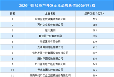 2020中国房地产开发企业品牌价值50强排行榜