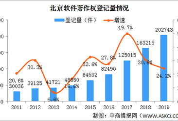 2019年北京软件行业发明专利申请量18013件 同比增长20.0%（图）