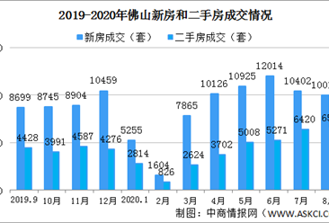 2020年8月佛山各区楼市成交数据归纳(图)