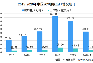 2020年國外PVC地板行業發展情況及銷售價格走勢預測分析