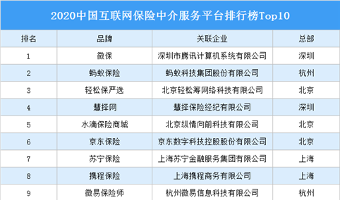 2020中国互联网保险中介服务平台排行榜Top10