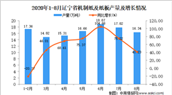 2020年8月辽宁省机制纸及纸板产量数据统计分析