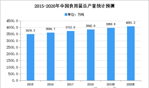 2020年中国食用菌市场现状及发展趋势预测分析