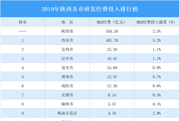 2019年陕西各市研发经费投入排行榜：西安研发经费投入强度最大（附榜单）