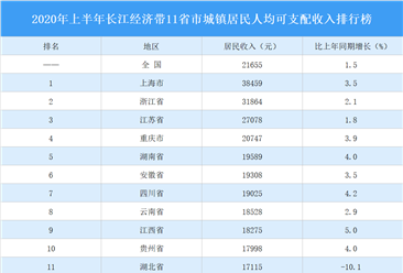 2020年上半年长江经济带11省市城镇市居民收入排行榜：江西增速最高（图）