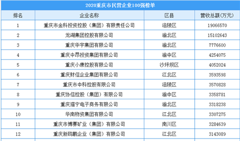 2020年重庆市民营企业100强排行榜（附榜单）
