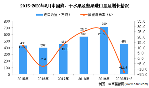 2020年1-8月中国鲜、干水果及坚果进口数据统计分析