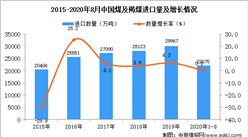 2020年1-8月中国煤及褐煤进口数据统计分析