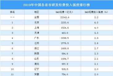 2019年中国各省市研发经费投入强度排行榜：北京第一 上海第二（图）