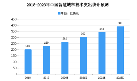 2020年中国智慧城市市场现状及发展前景预测分析