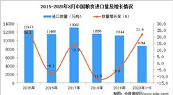 2020年1-8月中国粮食进口数据统计分析