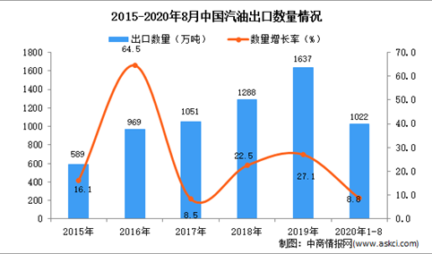 2020年1-8月中国汽油出口数据统计分析
