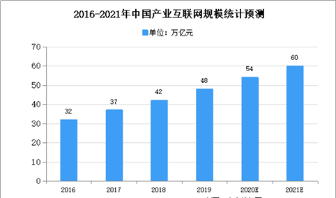 2020年中国产业互联网行业存在问题及发展前景预测分析