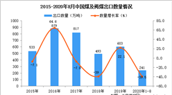 2020年1-8月中国煤及褐煤出口数据统计分析
