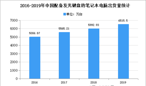 2020年中国输入设备背光模组市场现状及发展趋势预测分析