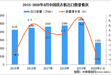 2020年1-8月中国洗衣机出口数据统计分析