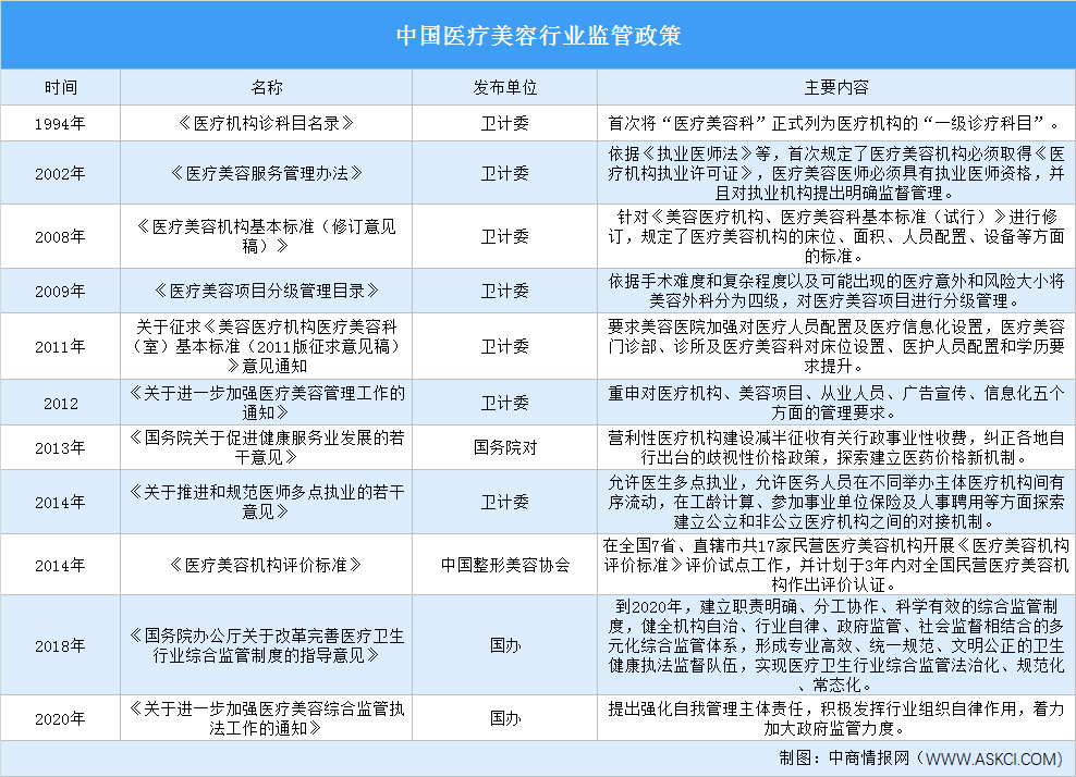 医美监管政策趋严 医美行业加速进入洗牌阶段（附政策汇总）